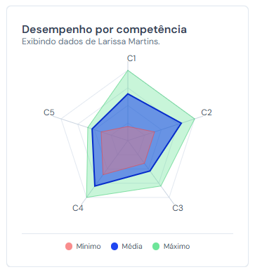 Painel Edu — desempenho por competência