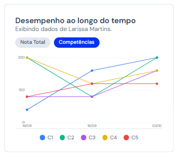Painel Edu — evolução do desempenho ao longo do tempo