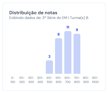 Painel Edu — distribuição das notas