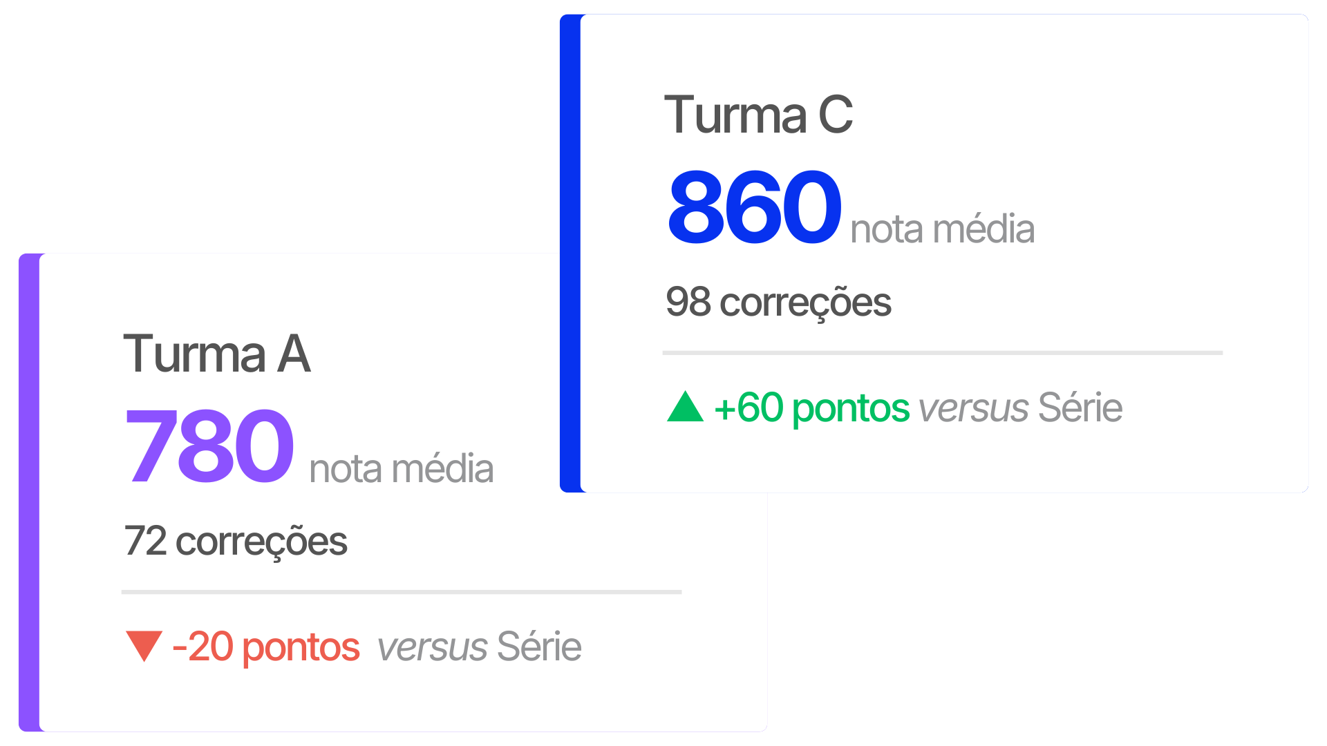Painel Edu — comparativo de desempenho entre turmas
